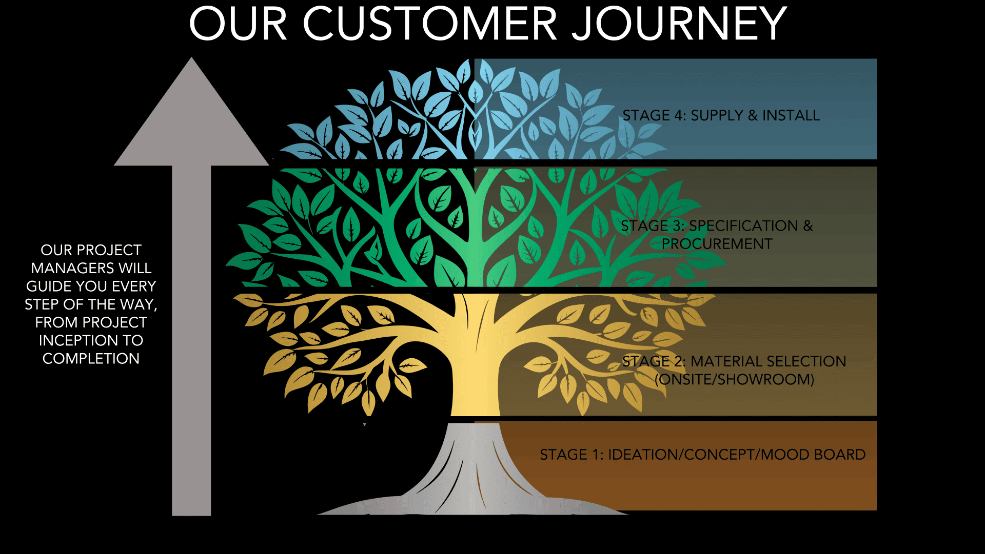 CustomerJourney